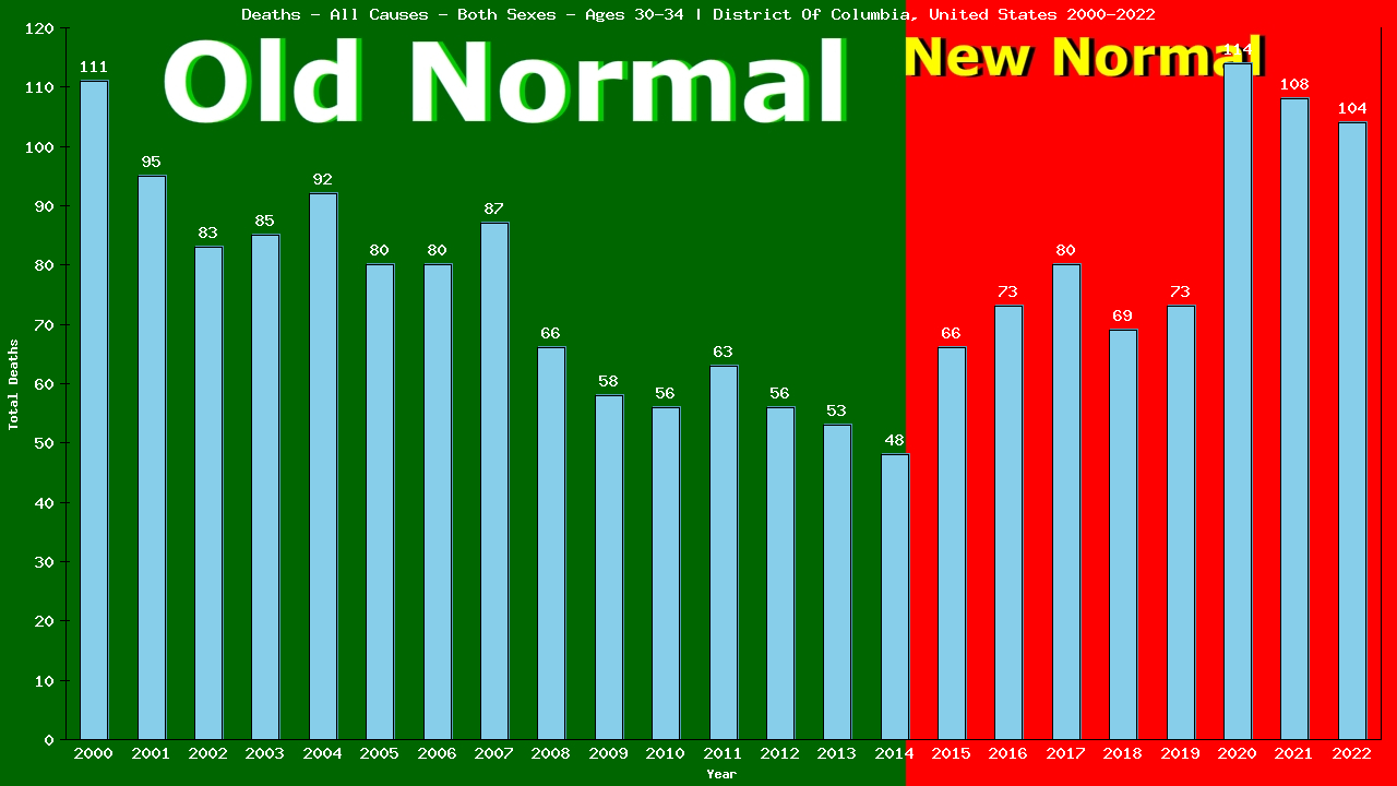 Graph showing Deaths - All Causes - Male - Aged 30-34 | District Of Columbia, United-states